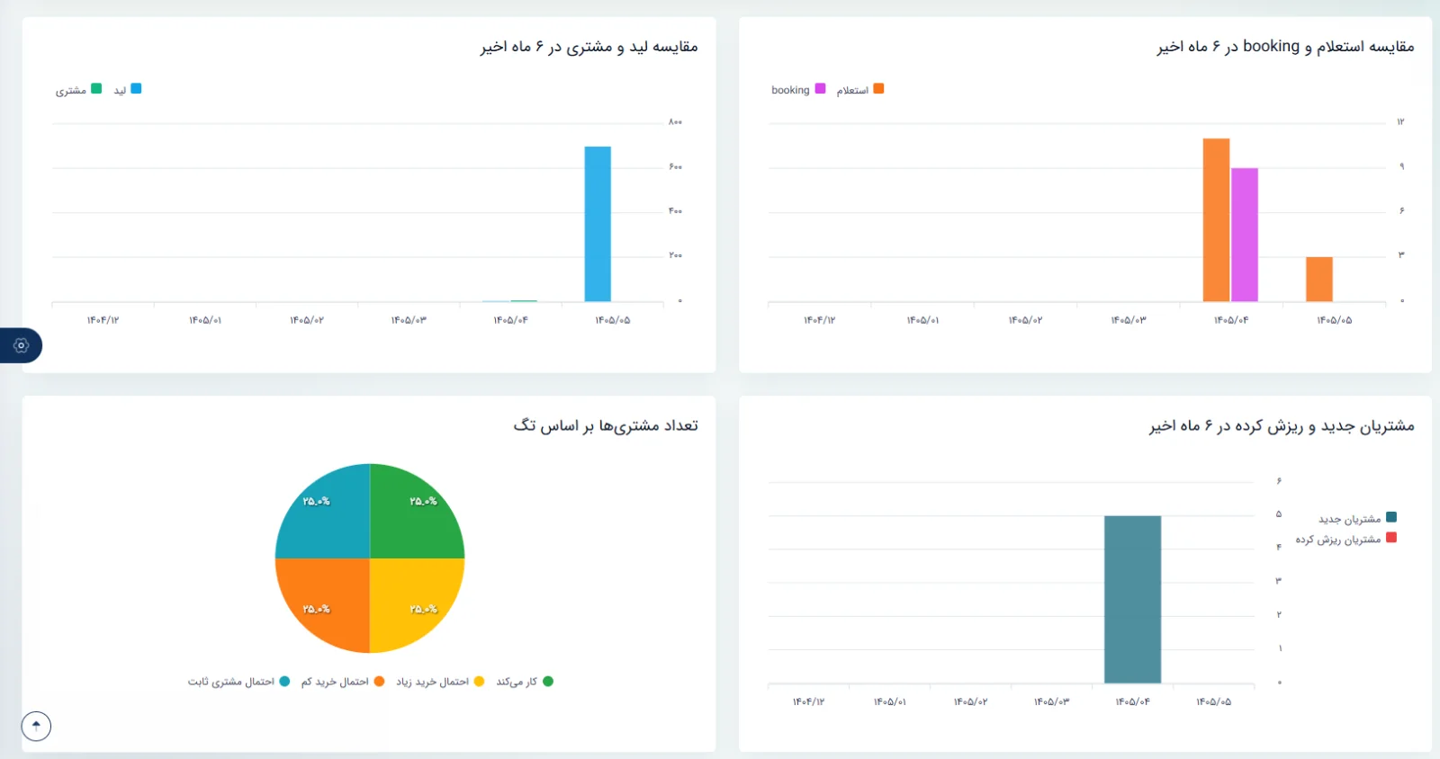 گزارش‌ها و نمودارهای تحلیلی نسخه دسکتاپ نرم‌افزار سپند